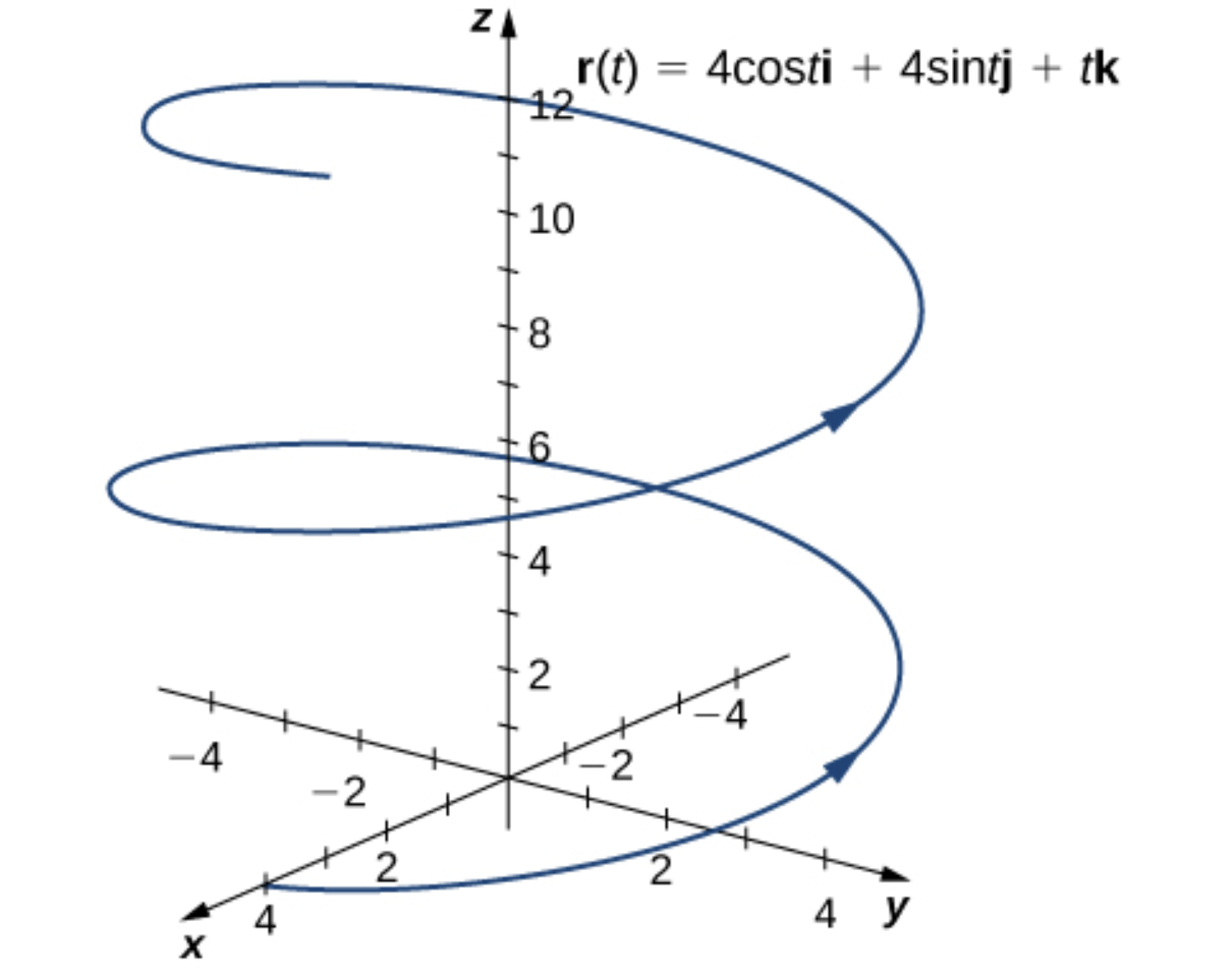 A 3D helix traced by a vector-valued function.