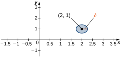 A delta disk centered at the point (2,1) in the xy-plane.