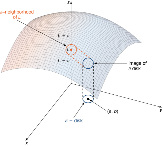Epsilon-delta diagram for a two-variable limit on a surface.