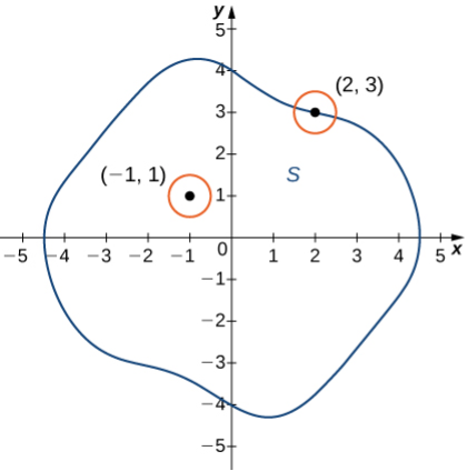 A planar set with one interior point and one boundary point marked.