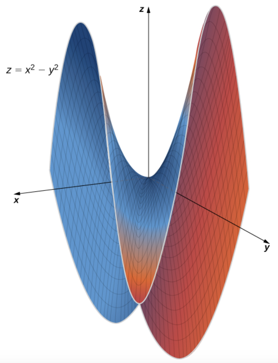 A saddle surface with the origin as the saddle point.