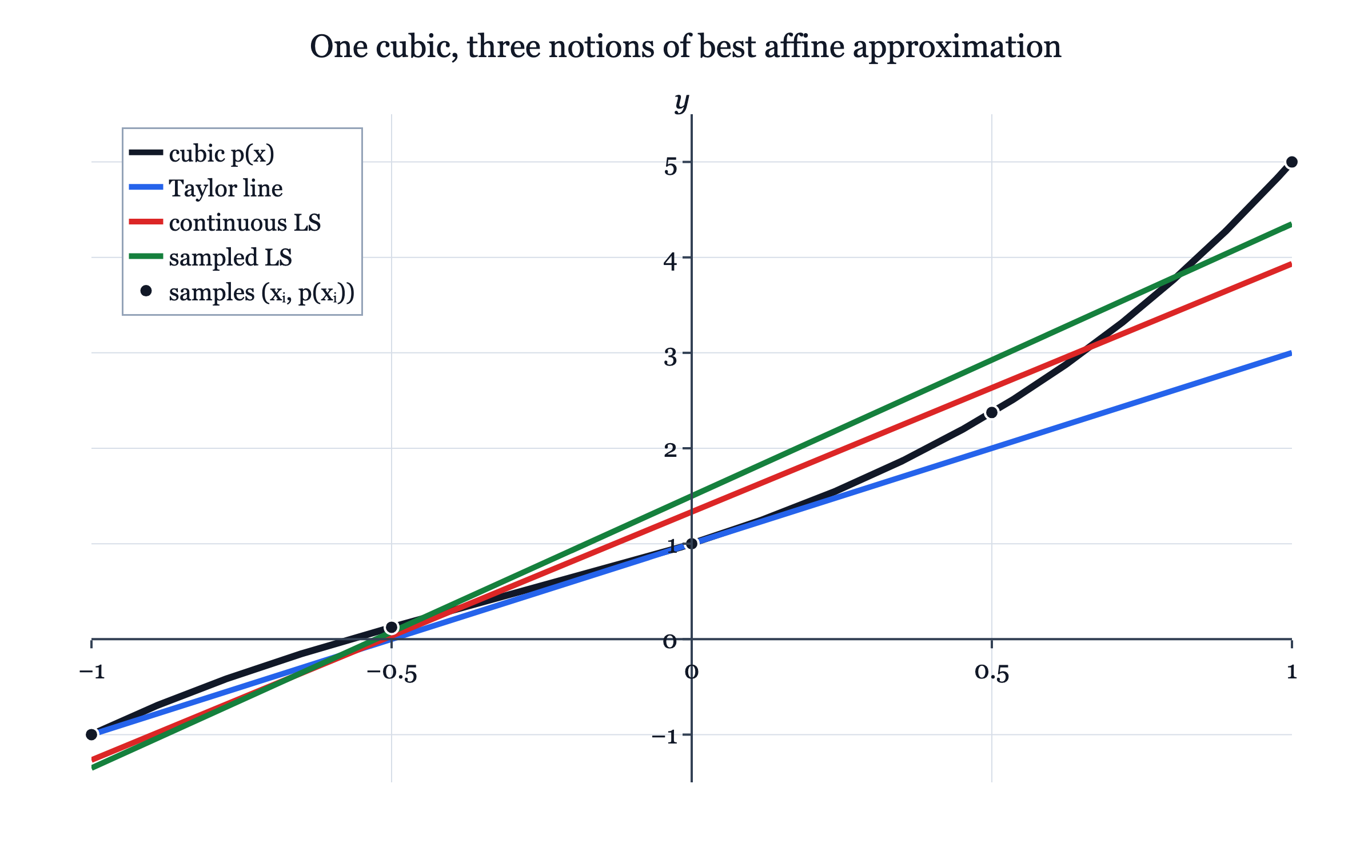 A cubic on the interval from negative one to one, its three affine approximations, and five sampled points on the cubic.