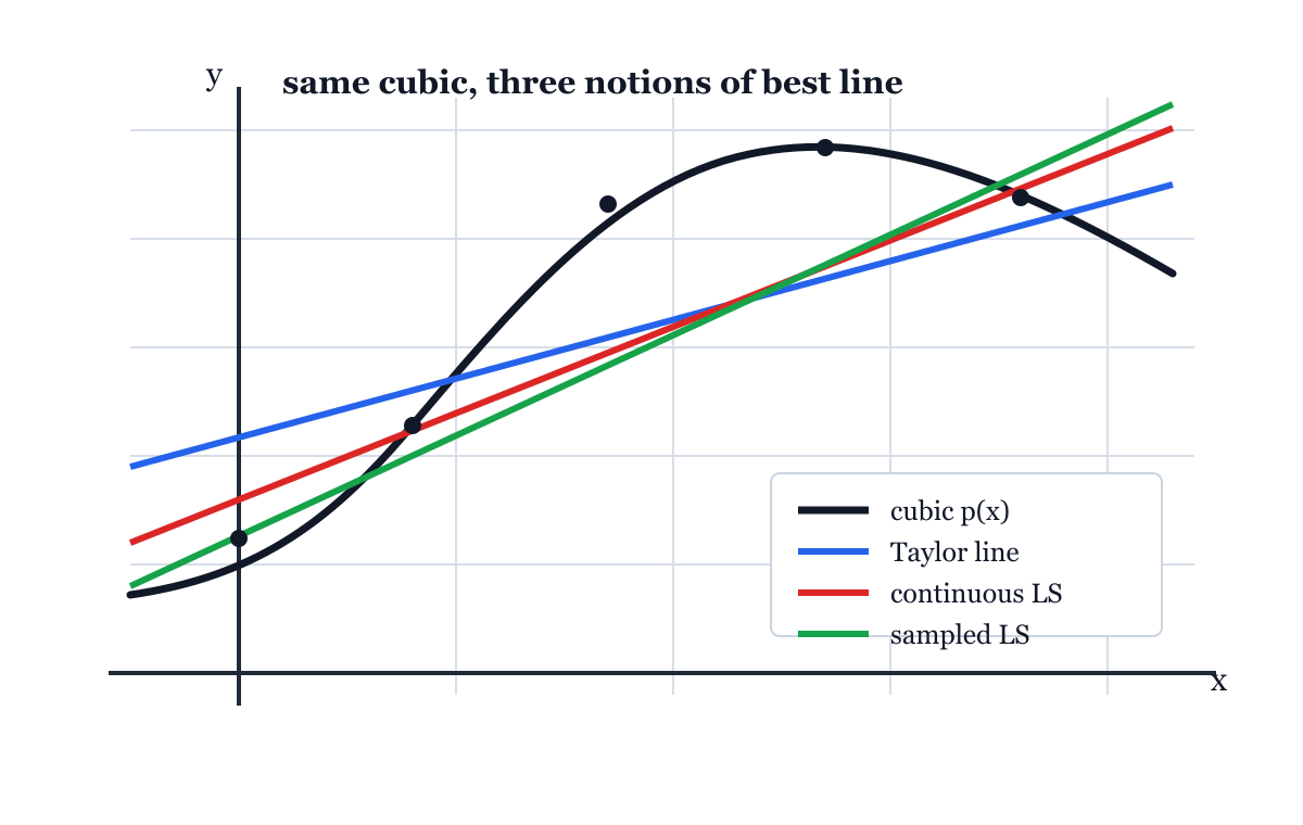 One cubic curve with three different best-fit lines.