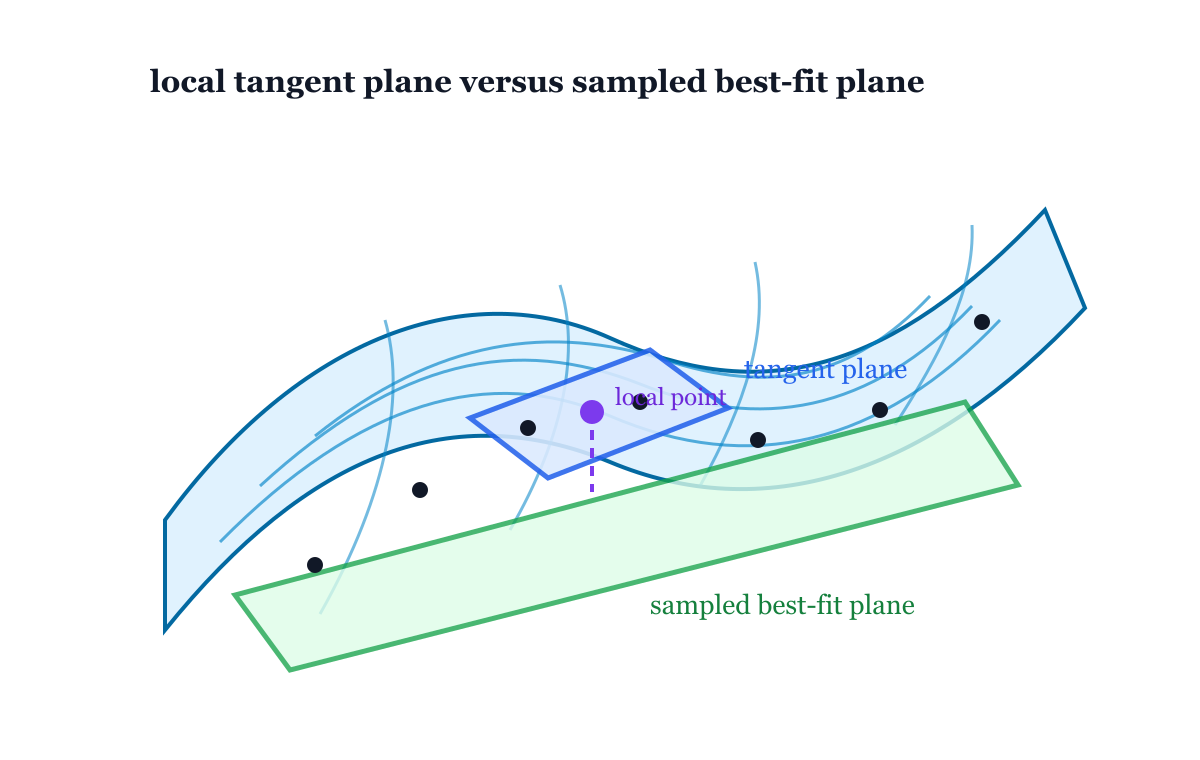 A curved surface with a local tangent plane and a sampled best-fit plane.