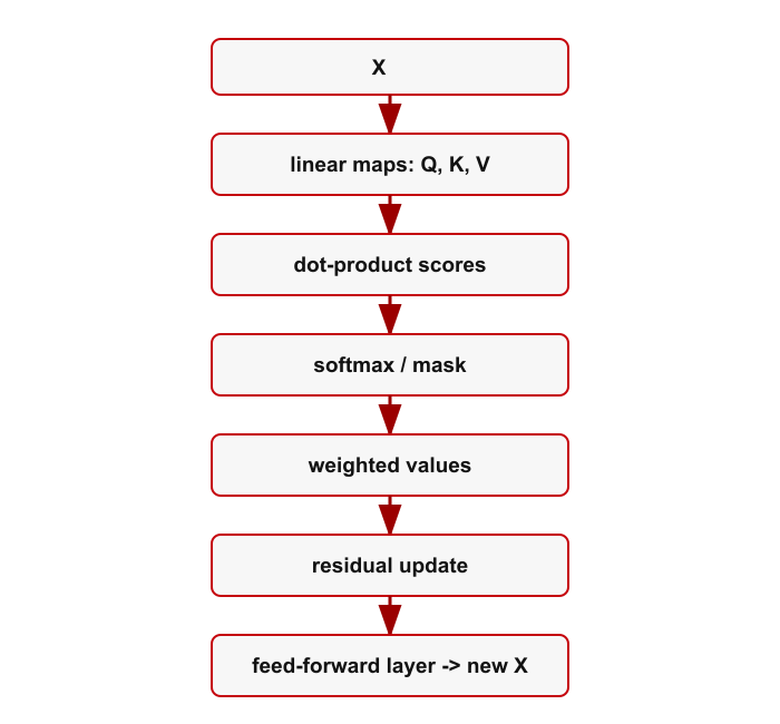 Flowchart of the main operations in a transformer block.