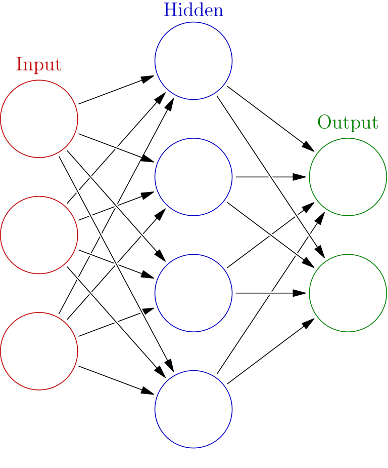 A neural network diagram with input, hidden, and output layers.