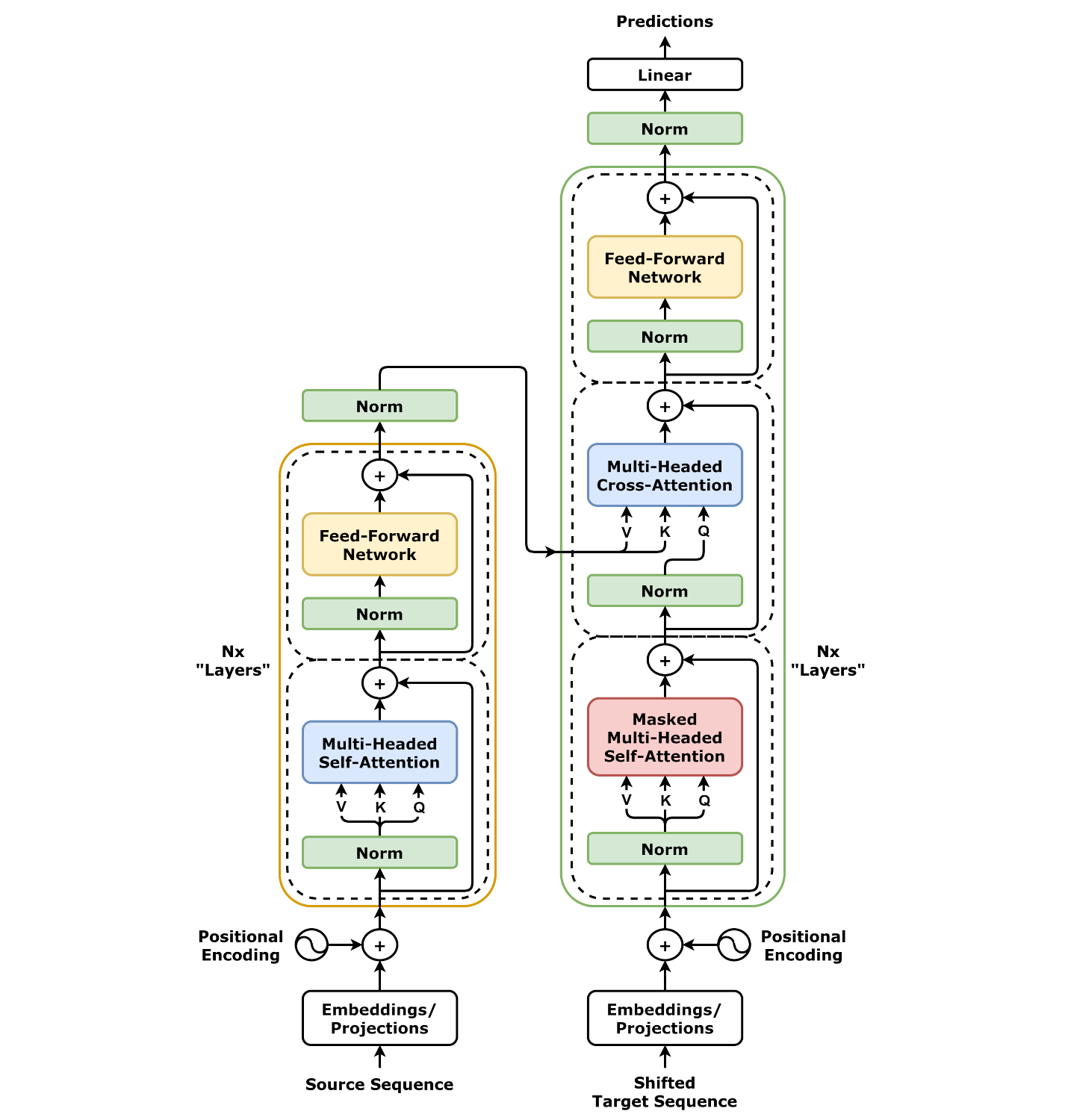 A transformer processes a sequence of token vectors.