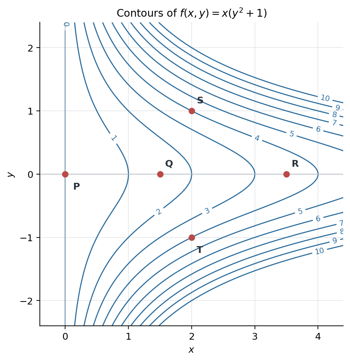 Contour plot of x times y squared plus one with five labeled points.