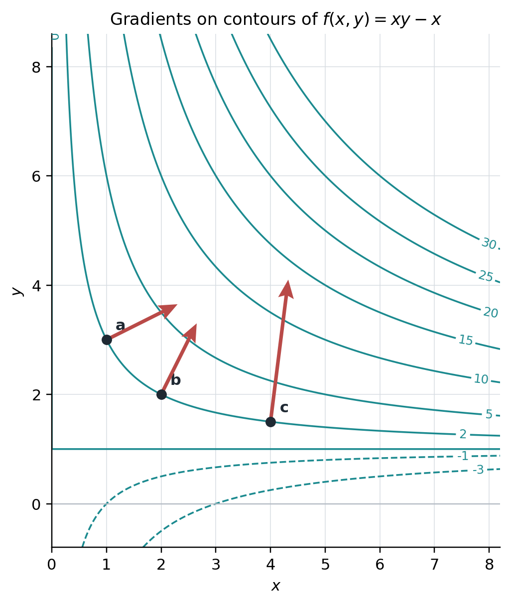 Contour plot of xy minus x with three gradient vectors perpendicular to level curves.