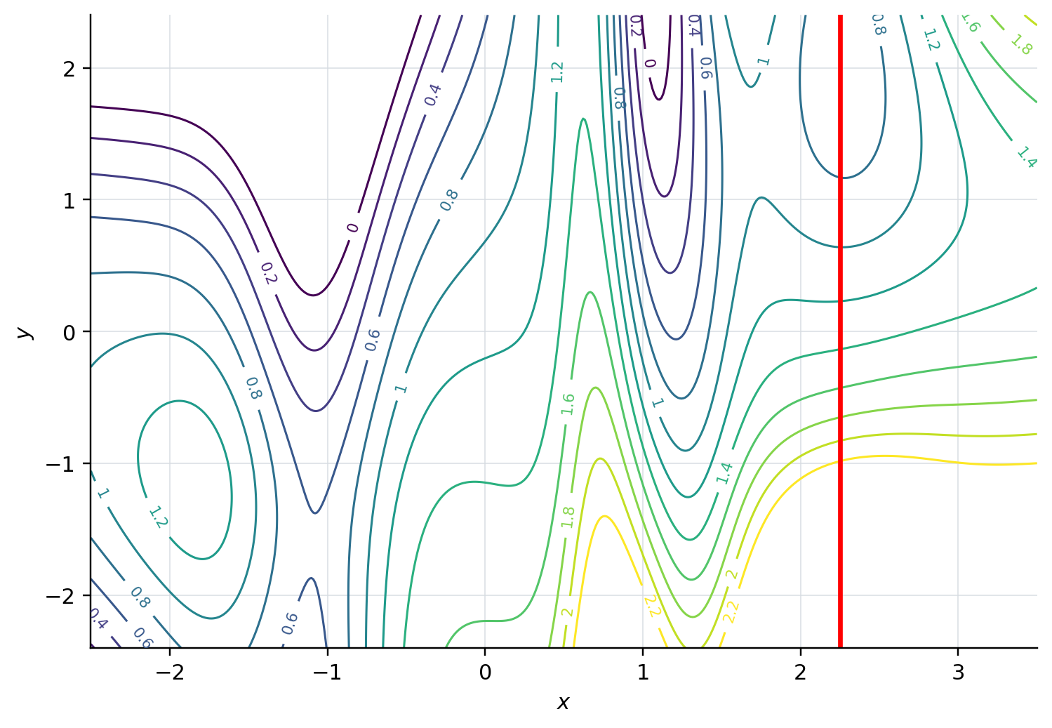 A contour plot with level increments of 0.2 and the line x equals 2.25 highlighted.