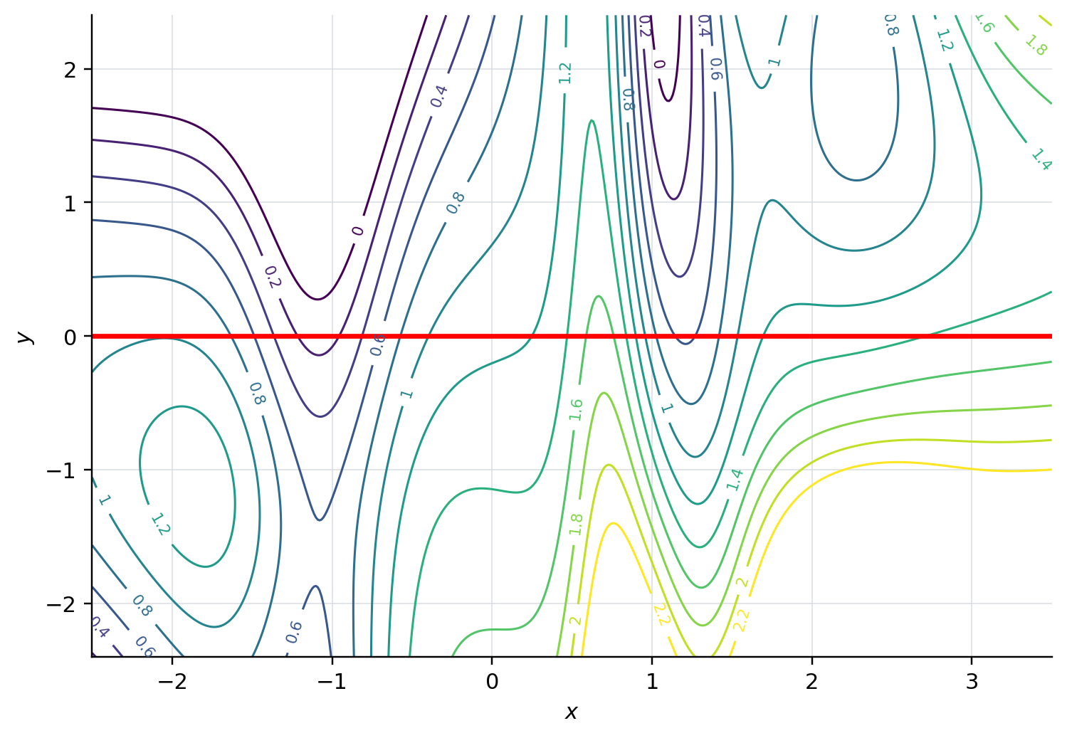 A contour plot with level increments of 0.2 and the line y equals 0 highlighted.