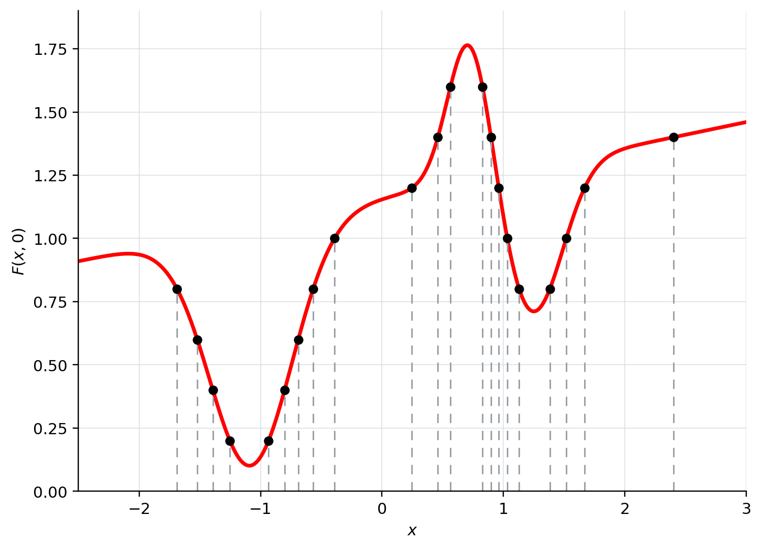 A red one-variable slice curve F of x comma 0 with dashed vertical guide lines.