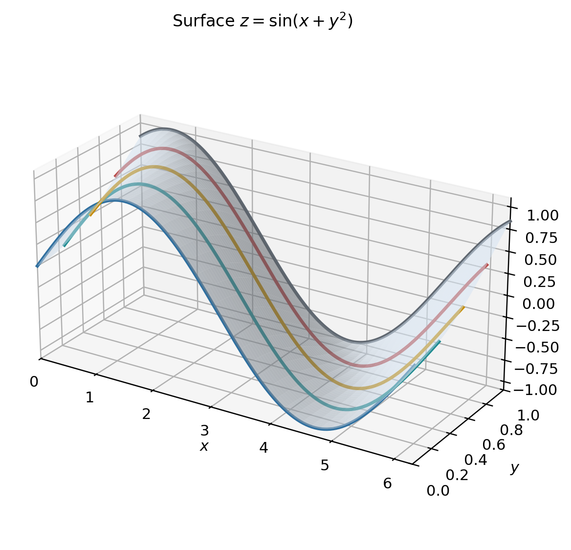 A surface z equals sin of x plus y squared with several fixed-y slice curves.