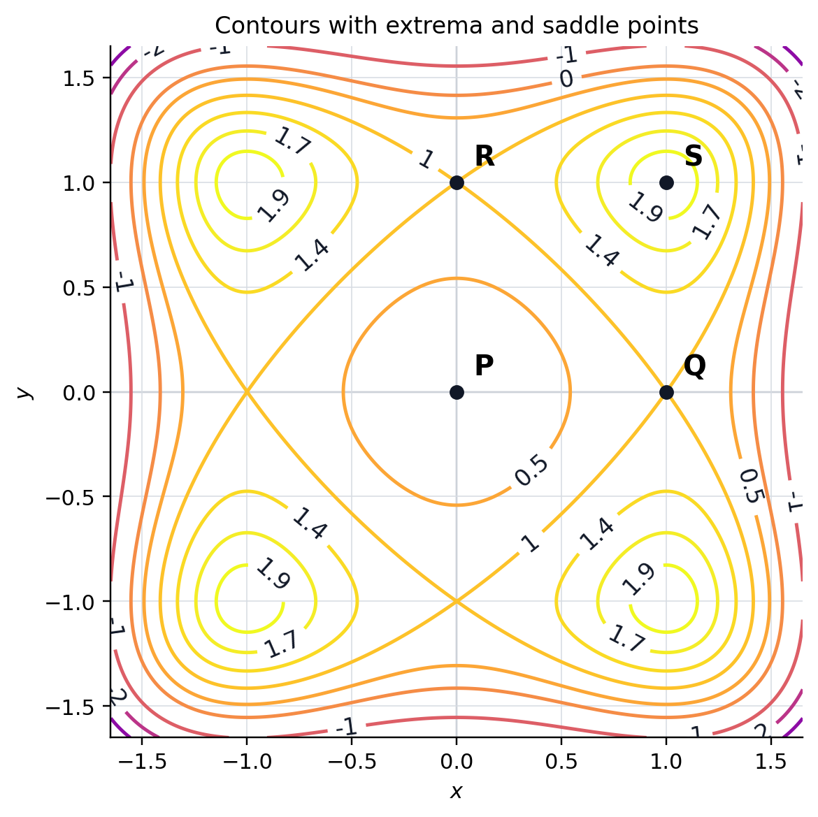Contour plot with labeled local extrema and saddle points.