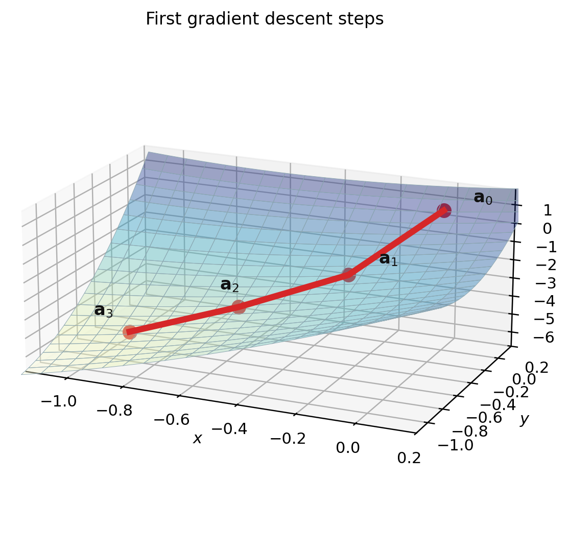 Surface plot showing the first gradient descent steps from the origin.