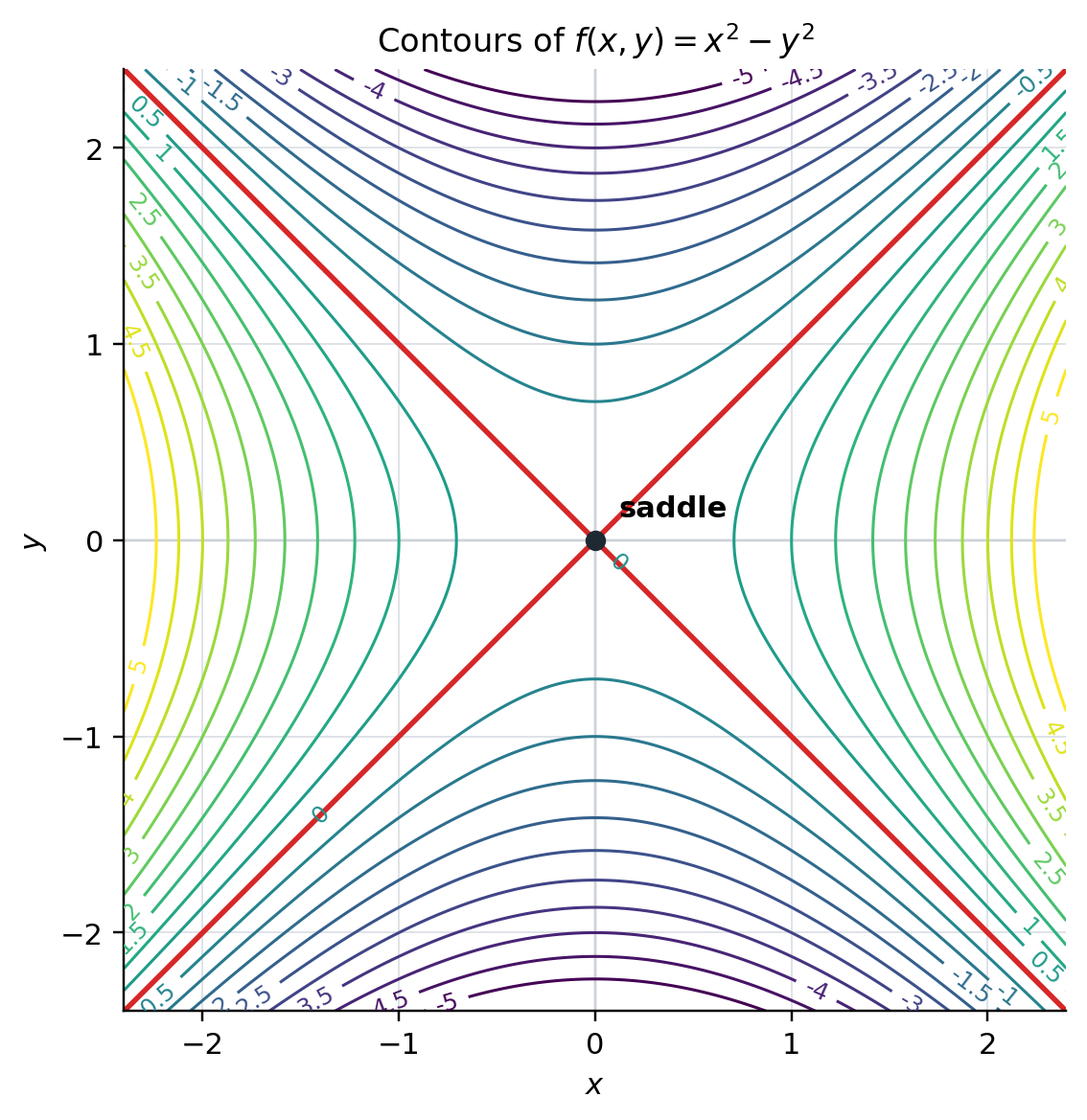 Contour plot of x squared minus y squared with a saddle point at the origin.