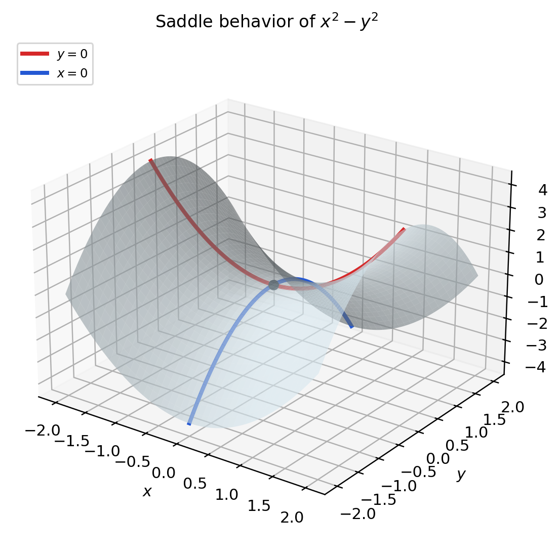 Saddle surface showing an upward x-axis slice and a downward y-axis slice.