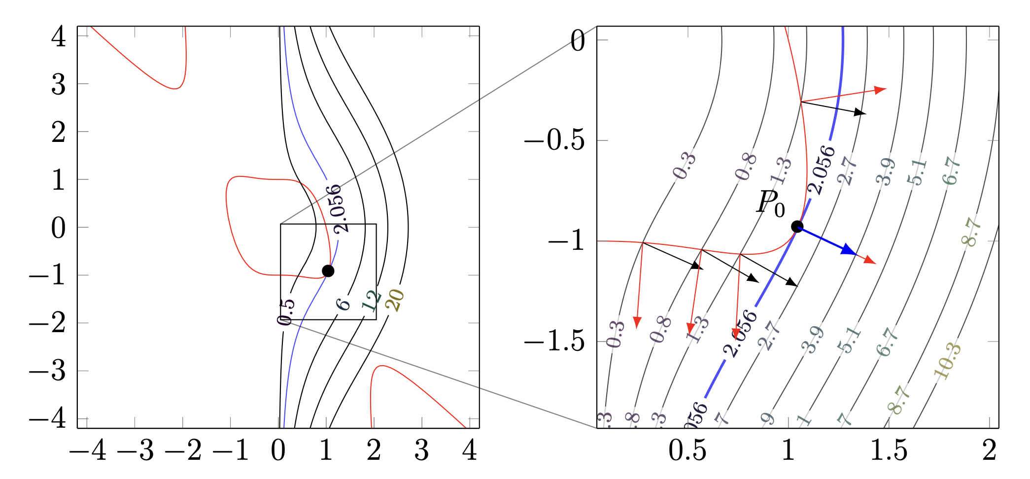 Contour and constraint diagram showing normal vectors at a constrained critical point.