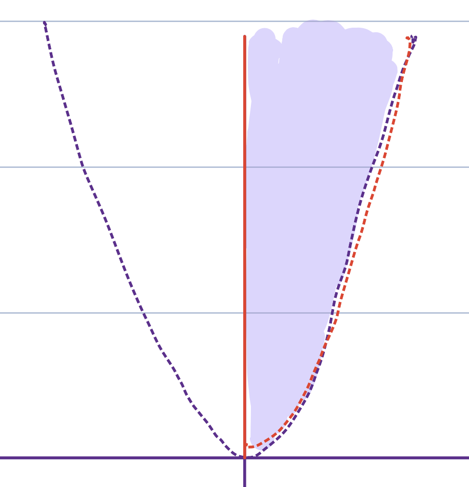 Shaded domain to the right of the y-axis and above a parabola.