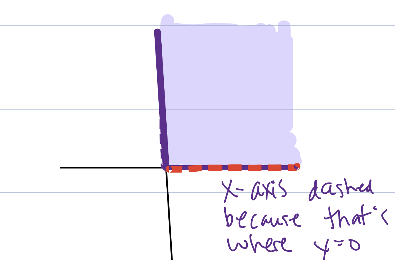 First-quadrant domain with the positive x-axis excluded.